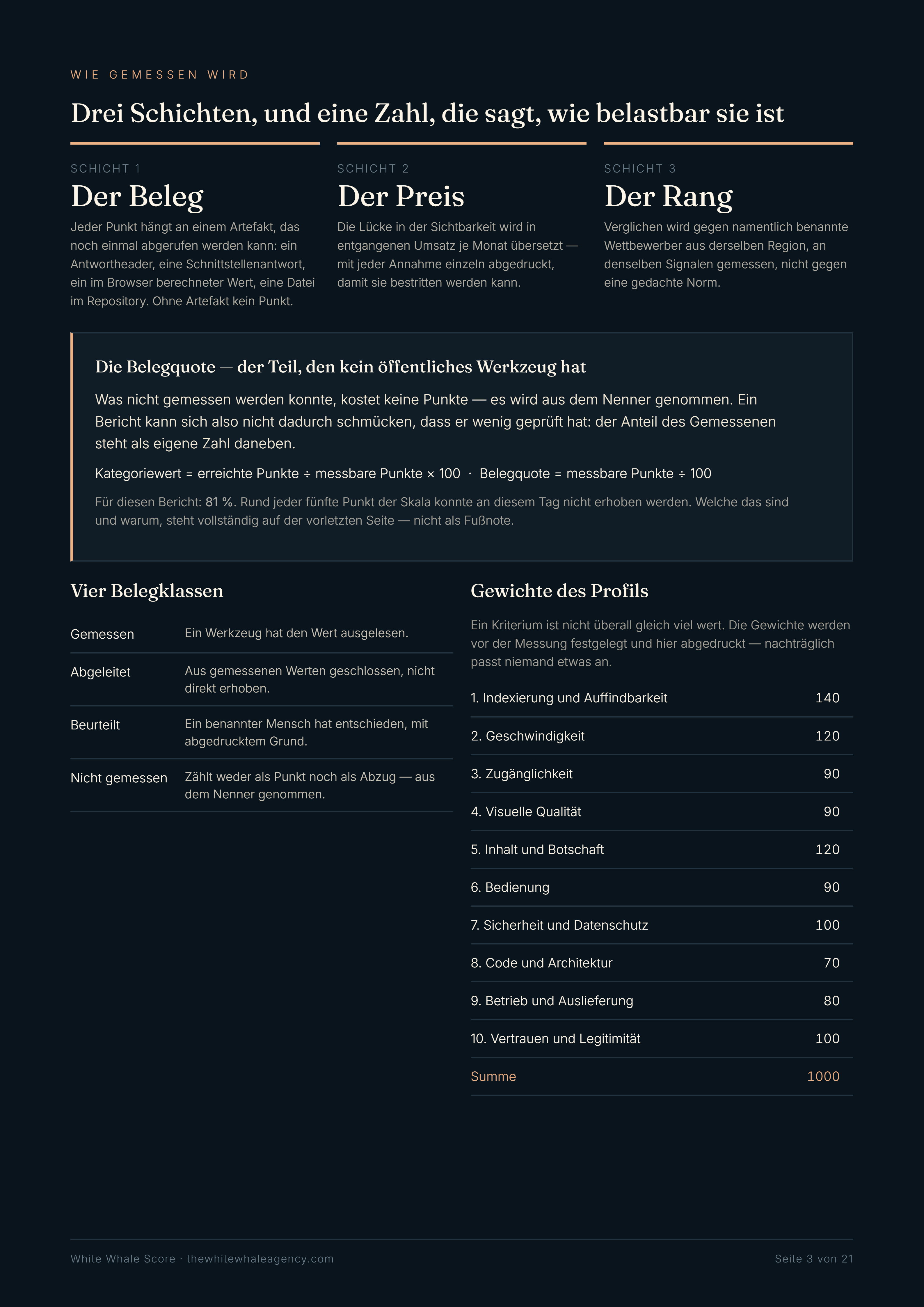 Methode: drei Schichten, Belegquote, Belegklassen und die Regel, dass Realität und nicht Absicht gemessen wird.